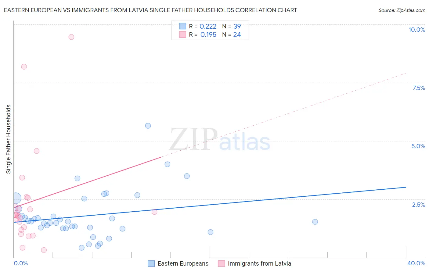 Eastern European vs Immigrants from Latvia Single Father Households