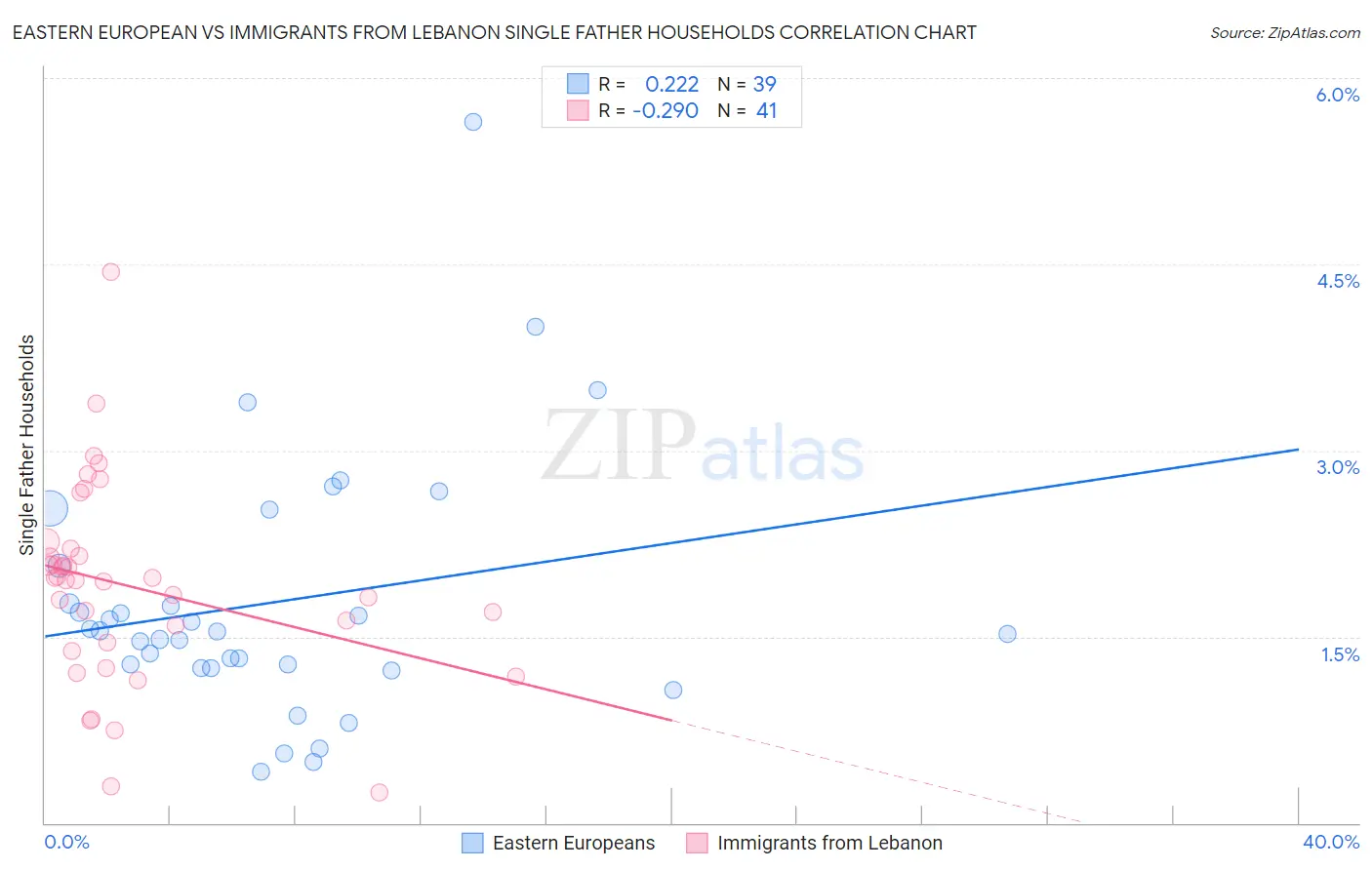 Eastern European vs Immigrants from Lebanon Single Father Households