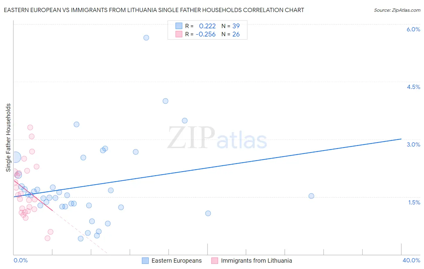 Eastern European vs Immigrants from Lithuania Single Father Households