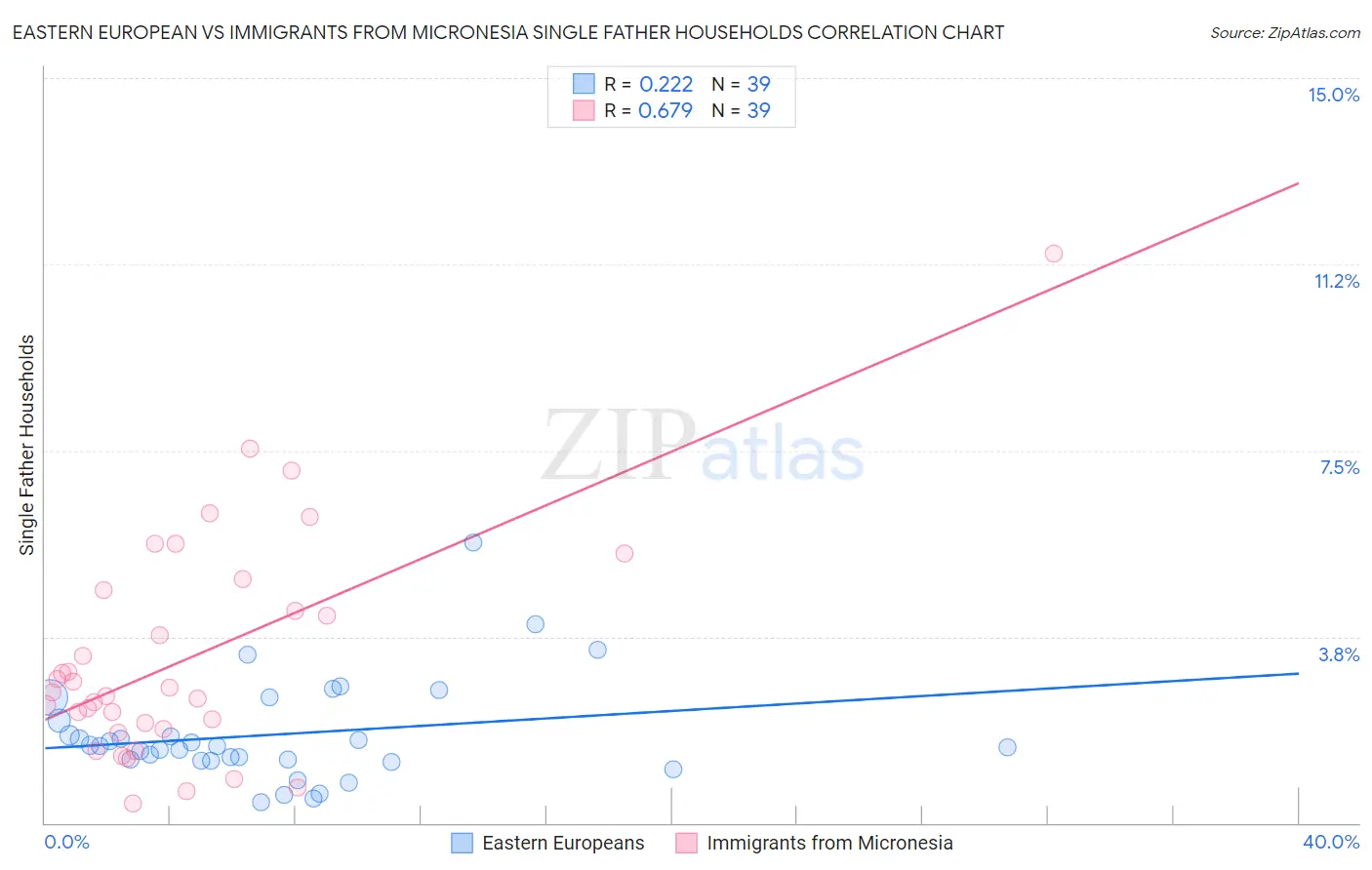 Eastern European vs Immigrants from Micronesia Single Father Households