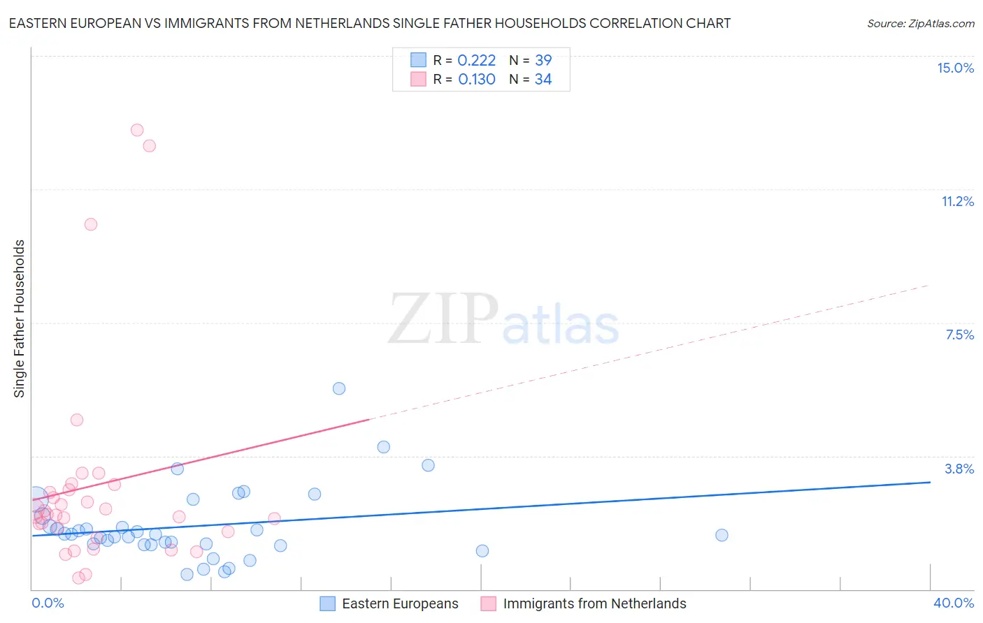 Eastern European vs Immigrants from Netherlands Single Father Households