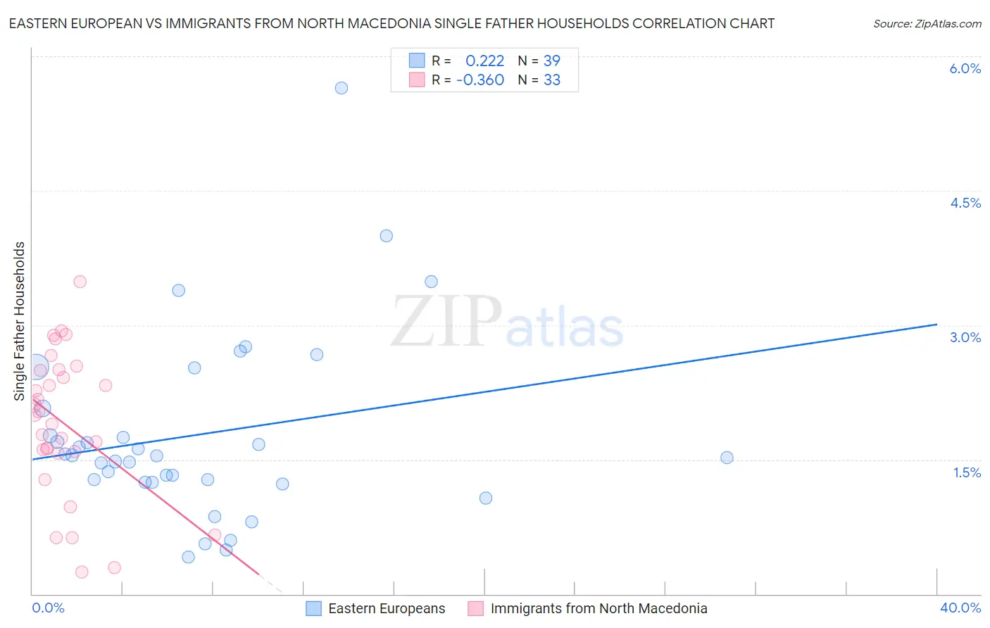 Eastern European vs Immigrants from North Macedonia Single Father Households