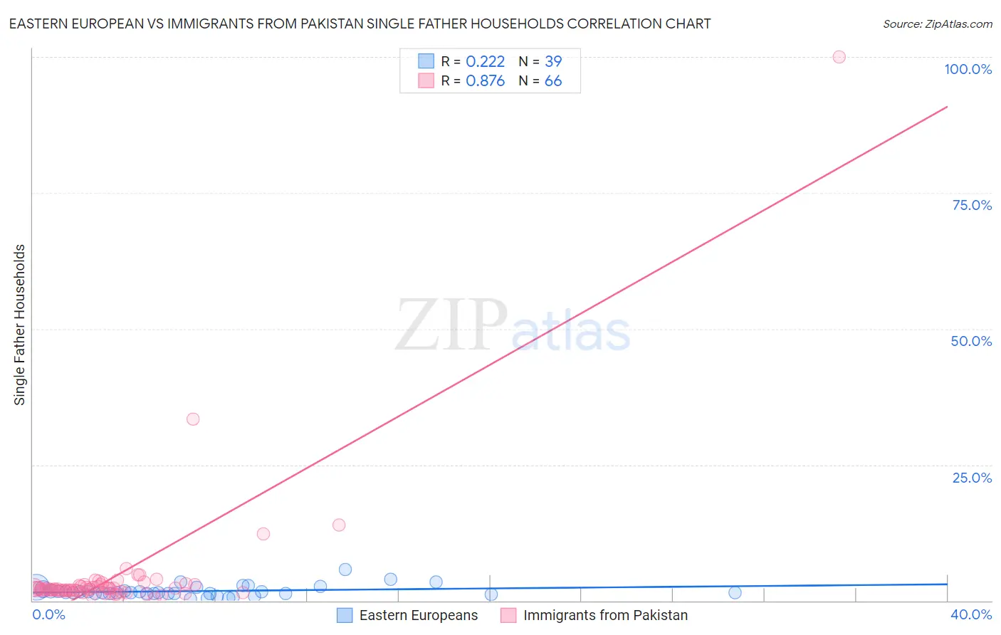 Eastern European vs Immigrants from Pakistan Single Father Households