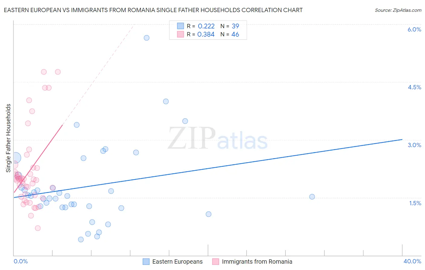 Eastern European vs Immigrants from Romania Single Father Households