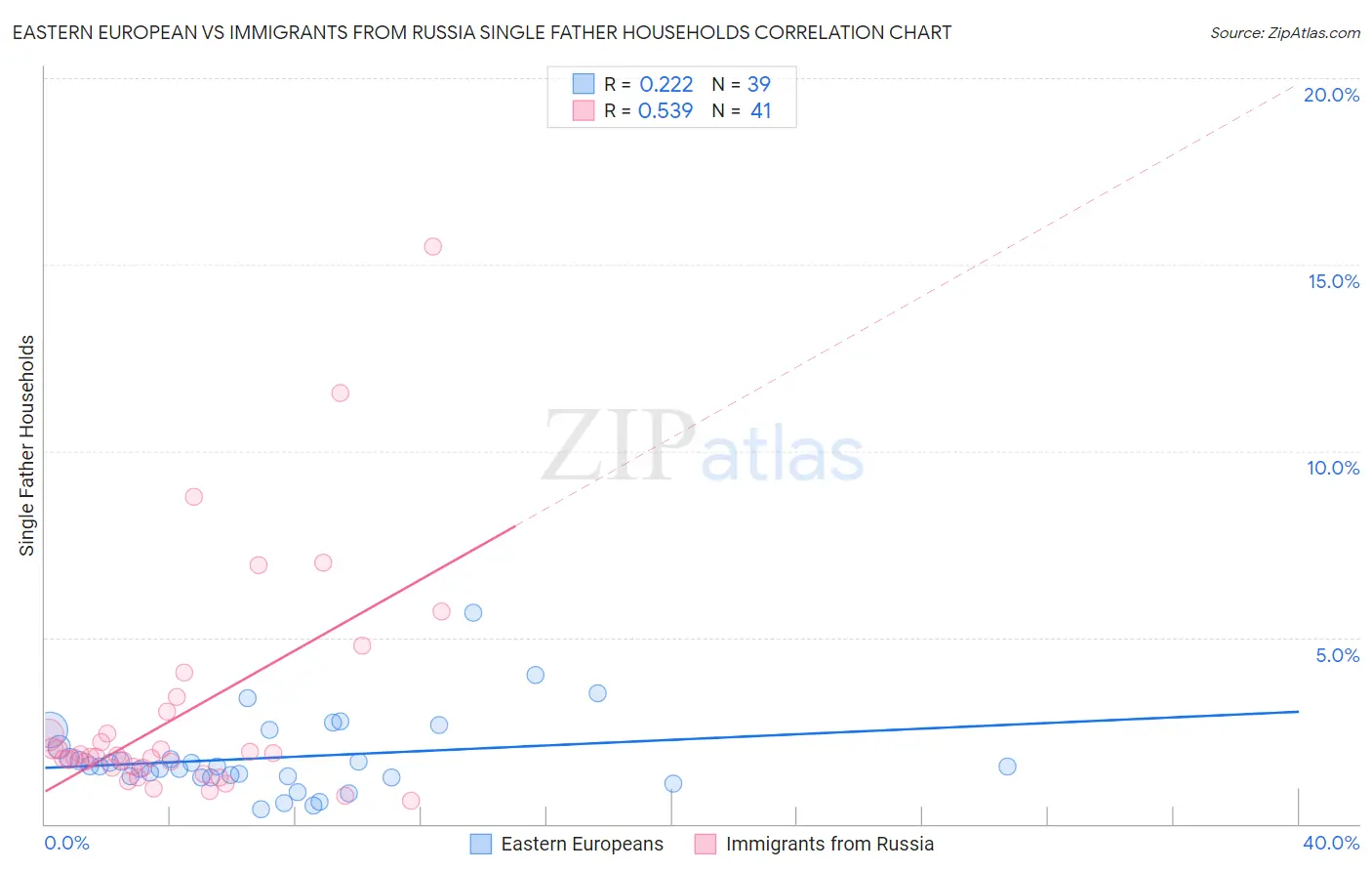 Eastern European vs Immigrants from Russia Single Father Households
