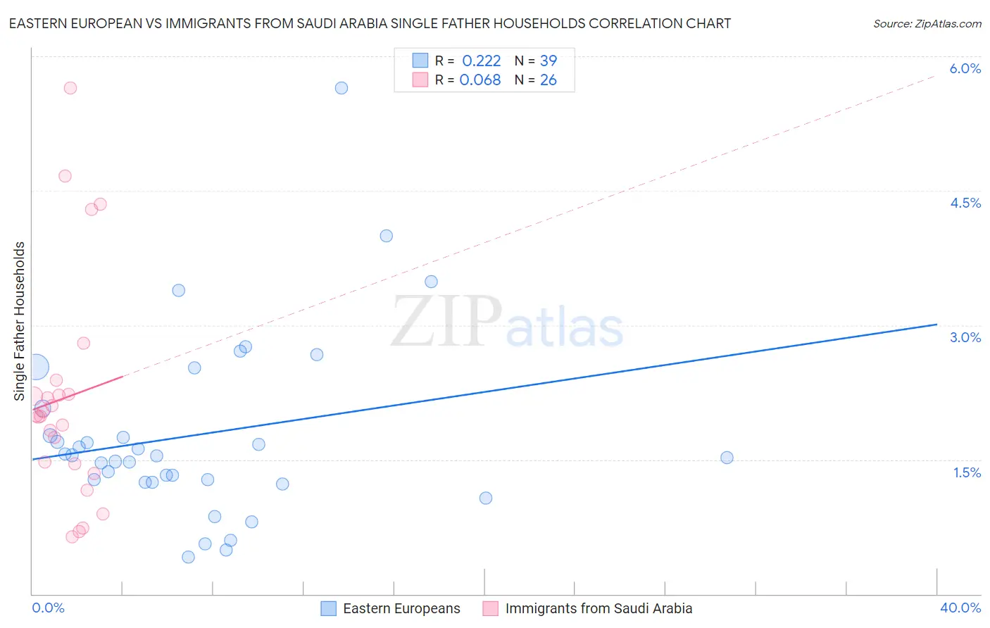 Eastern European vs Immigrants from Saudi Arabia Single Father Households