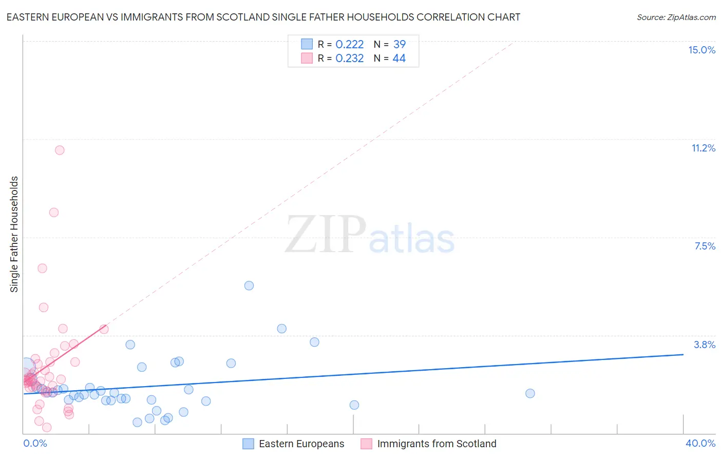 Eastern European vs Immigrants from Scotland Single Father Households