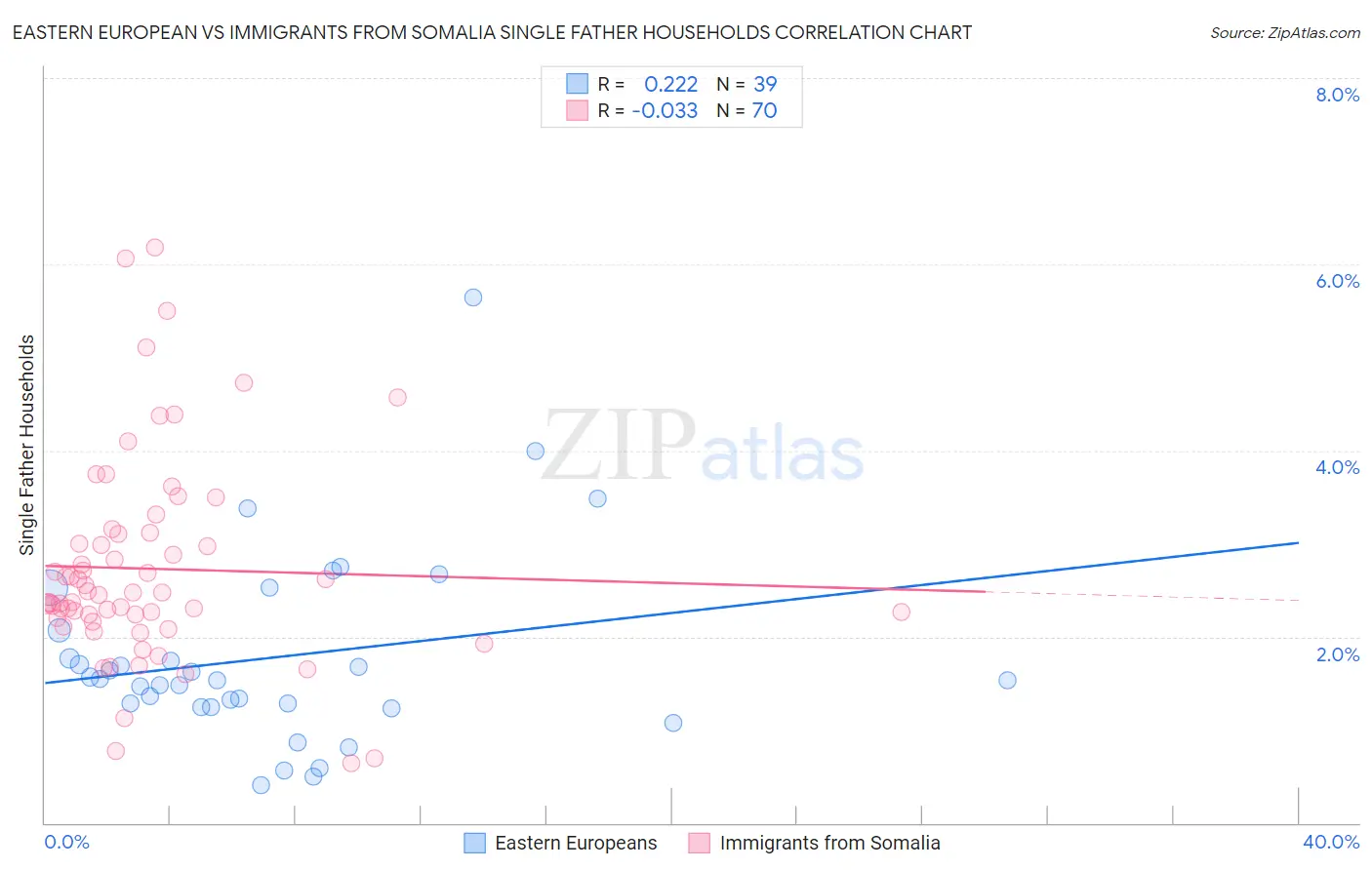 Eastern European vs Immigrants from Somalia Single Father Households