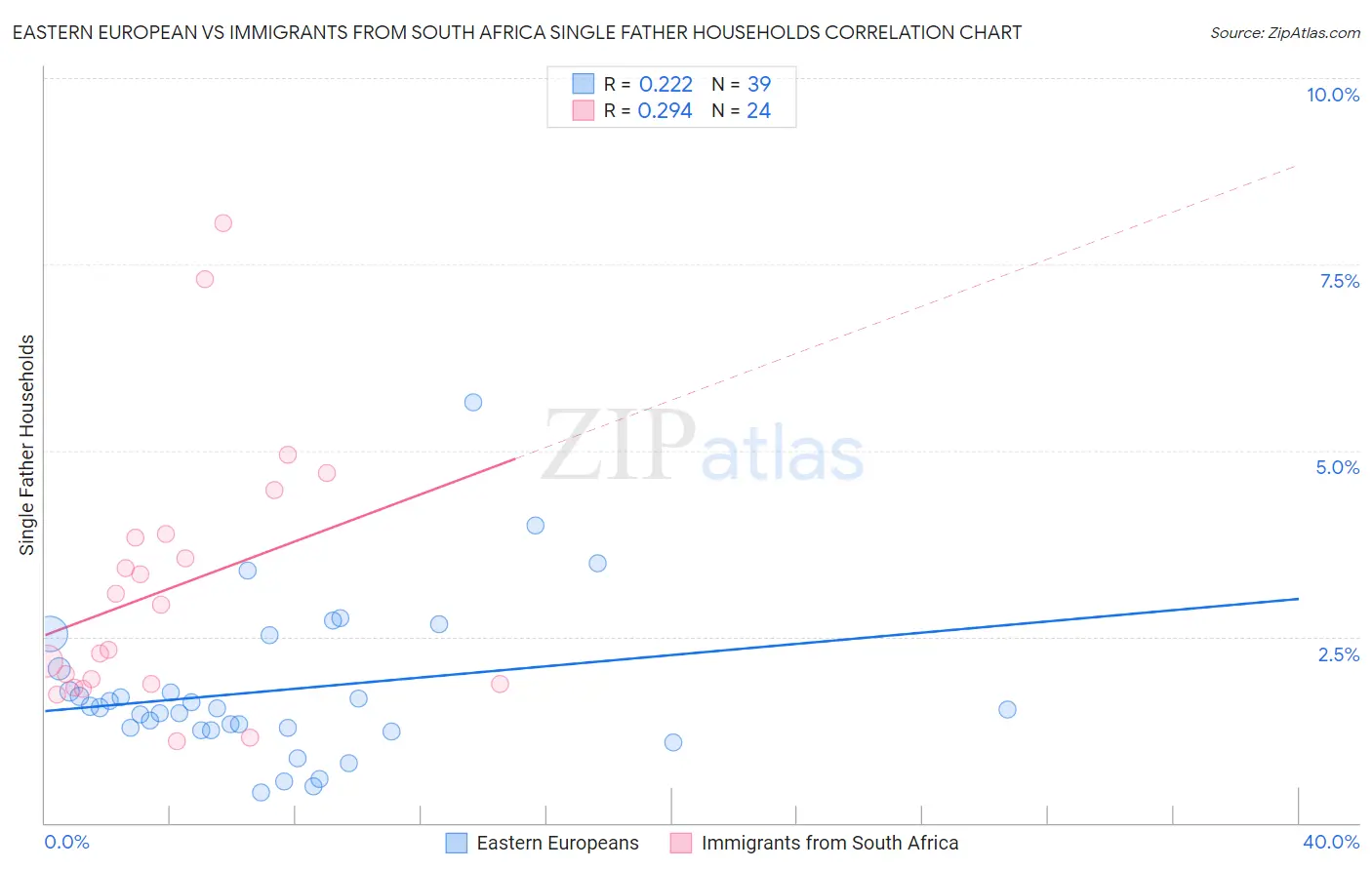 Eastern European vs Immigrants from South Africa Single Father Households