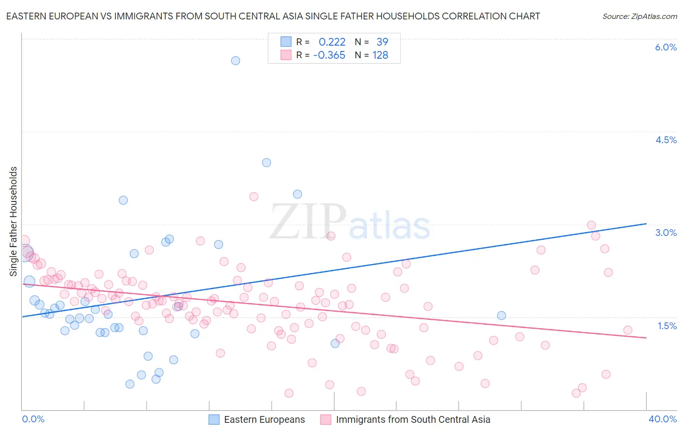 Eastern European vs Immigrants from South Central Asia Single Father Households