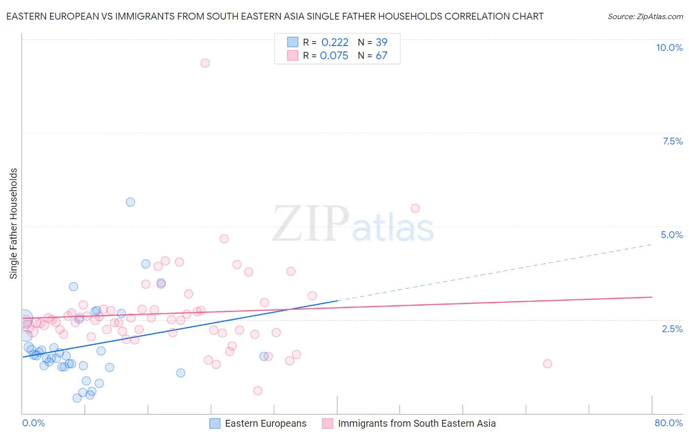 Eastern European vs Immigrants from South Eastern Asia Single Father Households