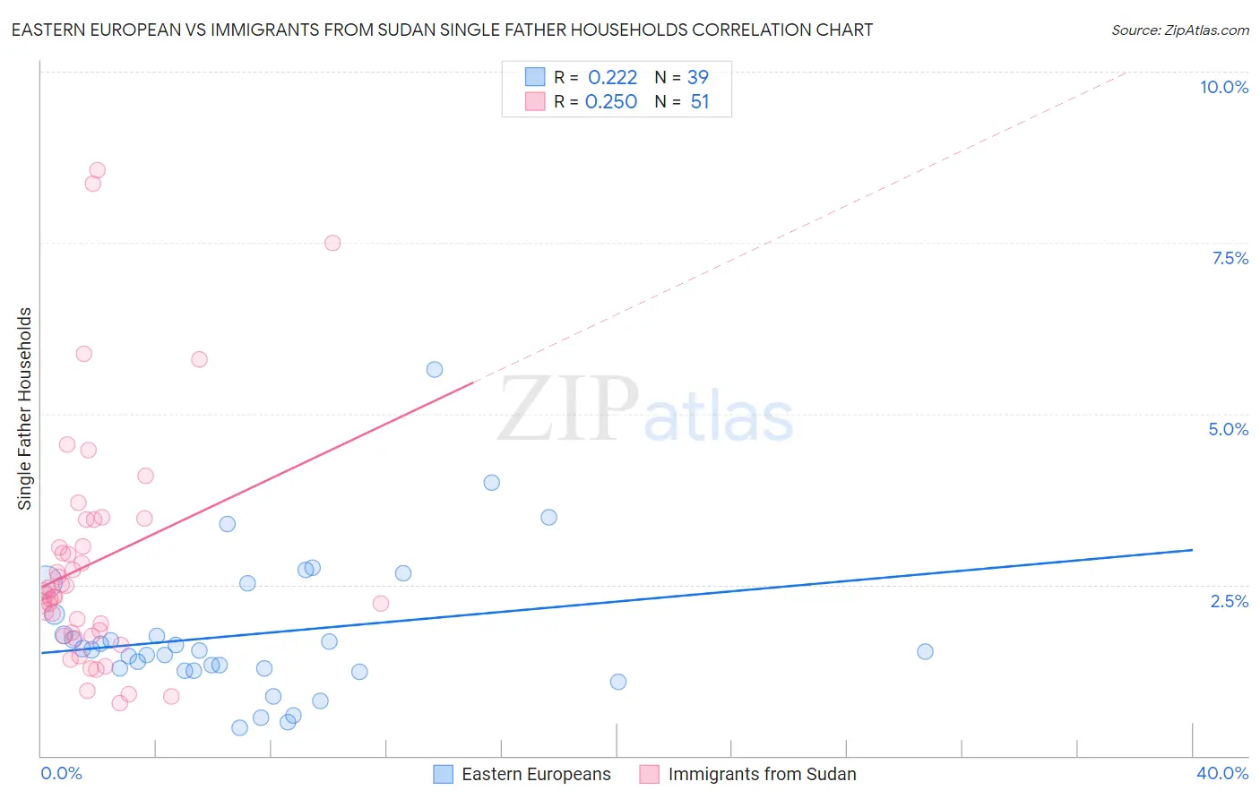 Eastern European vs Immigrants from Sudan Single Father Households