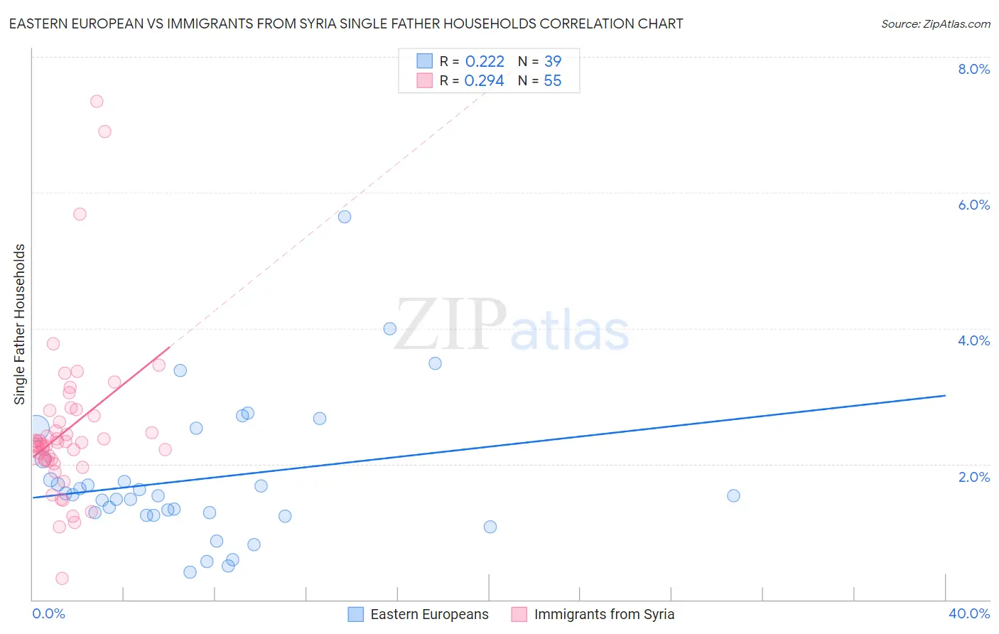 Eastern European vs Immigrants from Syria Single Father Households