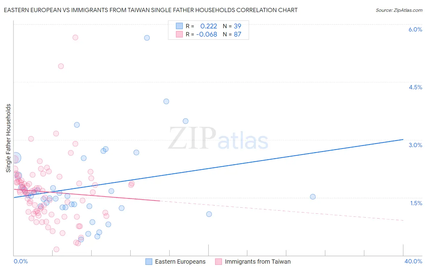 Eastern European vs Immigrants from Taiwan Single Father Households