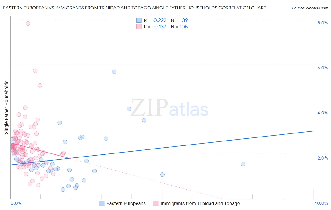 Eastern European vs Immigrants from Trinidad and Tobago Single Father Households