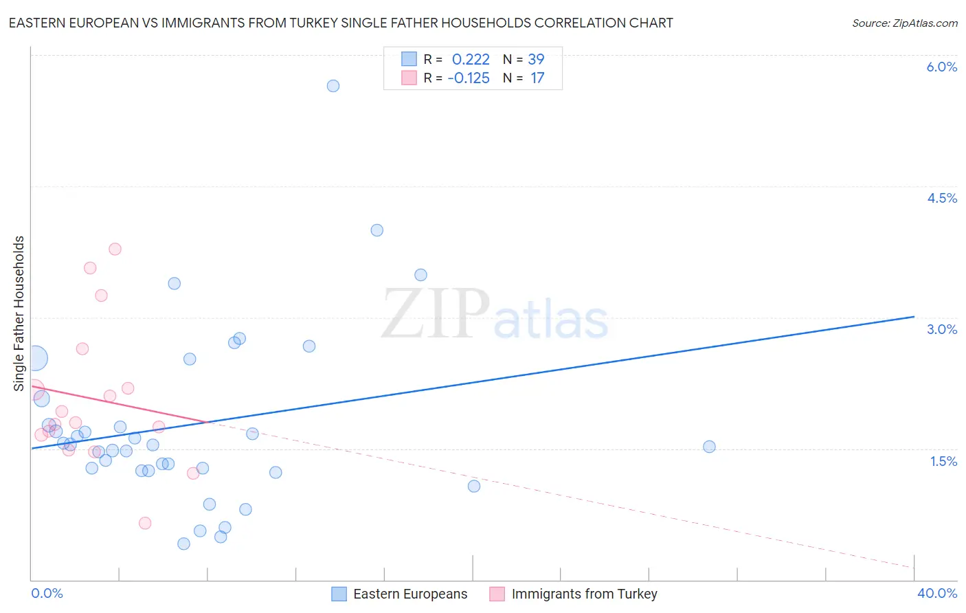 Eastern European vs Immigrants from Turkey Single Father Households