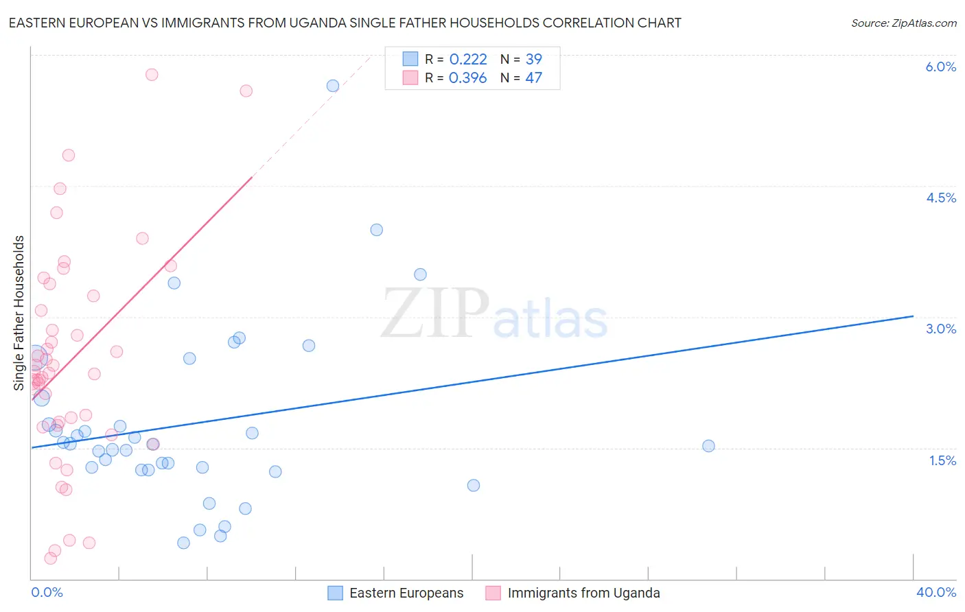 Eastern European vs Immigrants from Uganda Single Father Households
