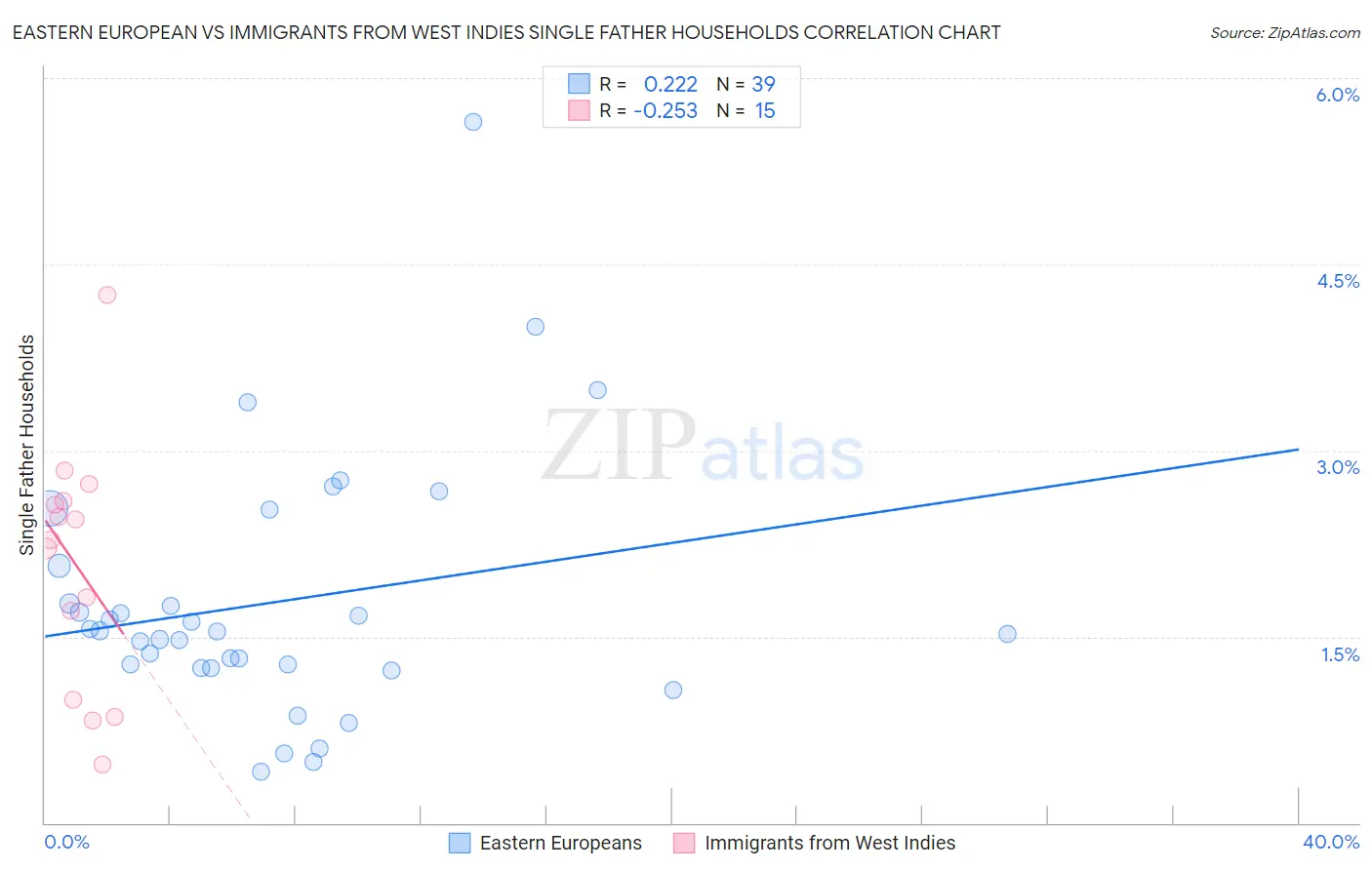 Eastern European vs Immigrants from West Indies Single Father Households