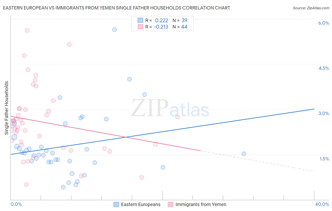 Eastern European vs Immigrants from Yemen Single Father Households