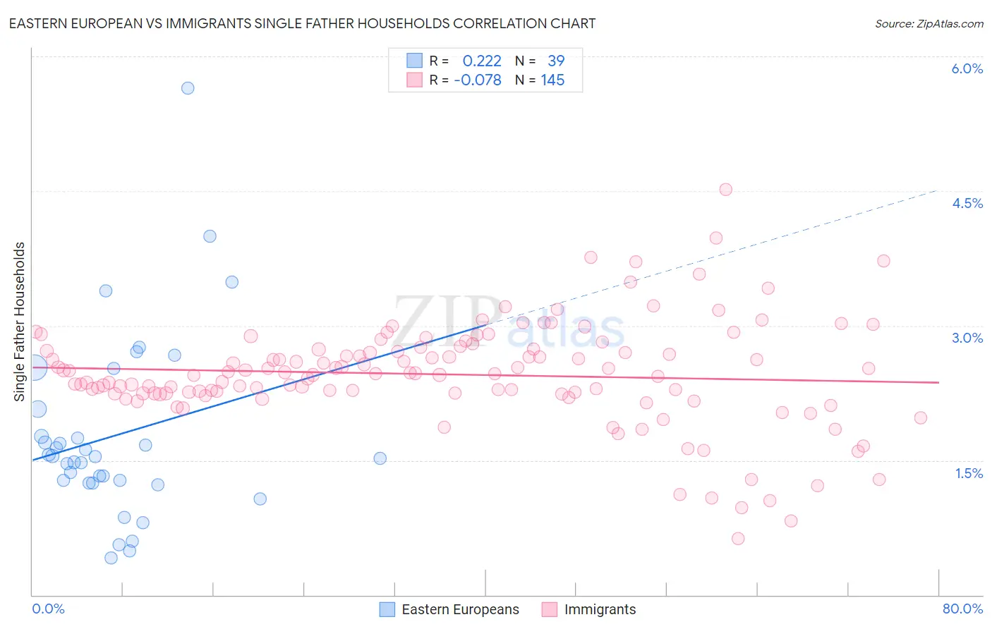 Eastern European vs Immigrants Single Father Households