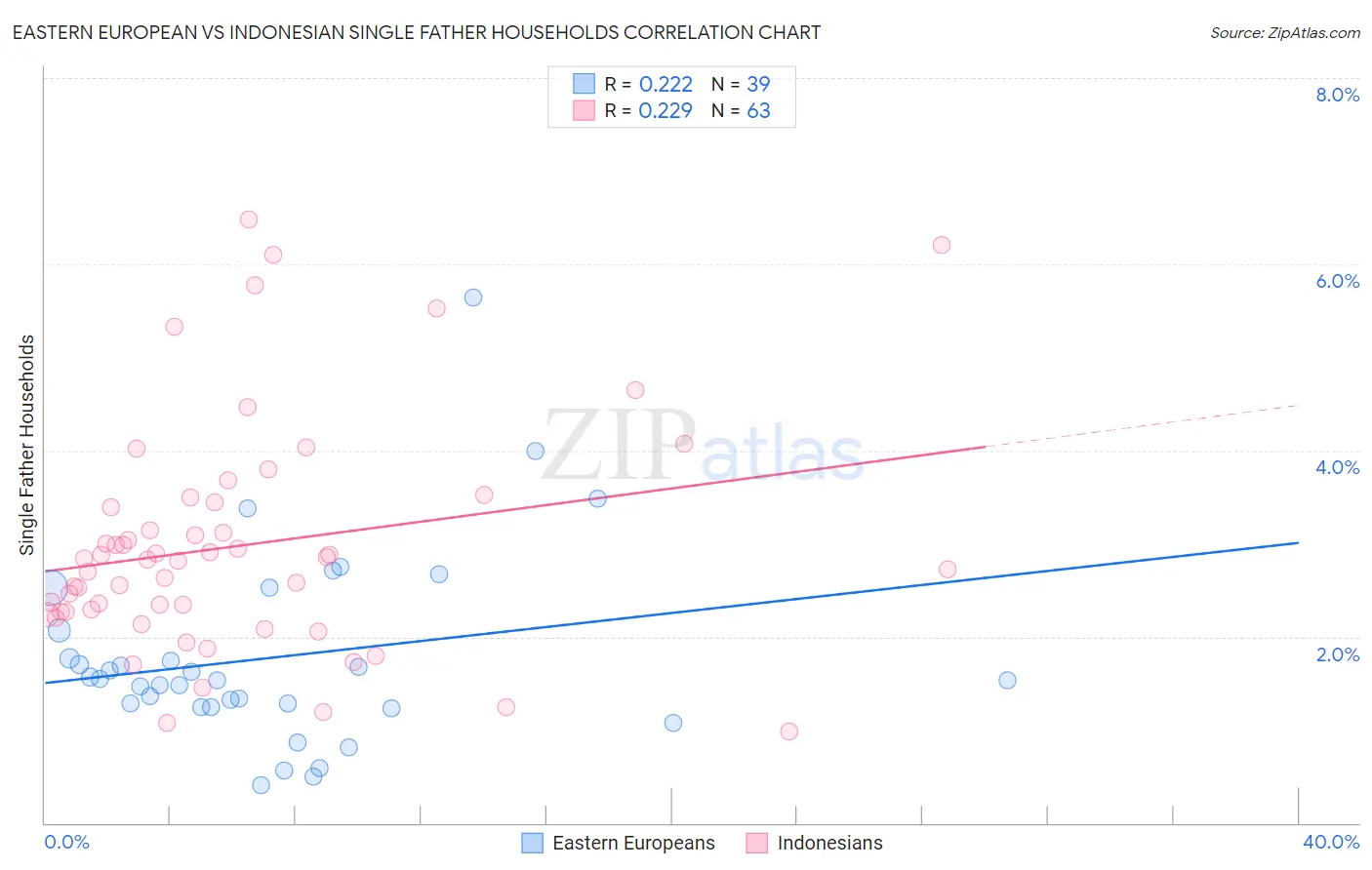 Eastern European vs Indonesian Single Father Households