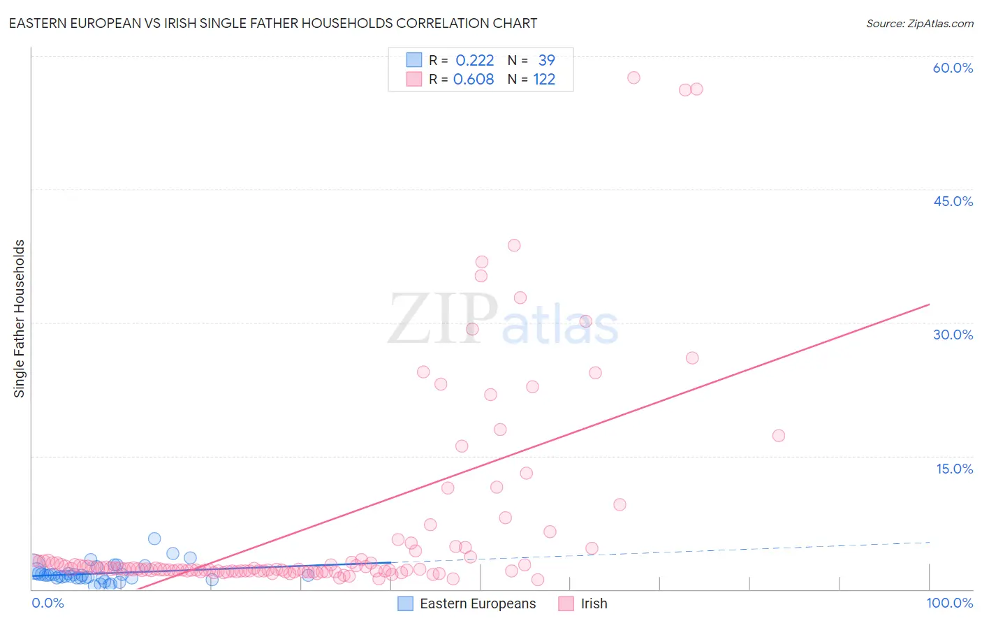 Eastern European vs Irish Single Father Households