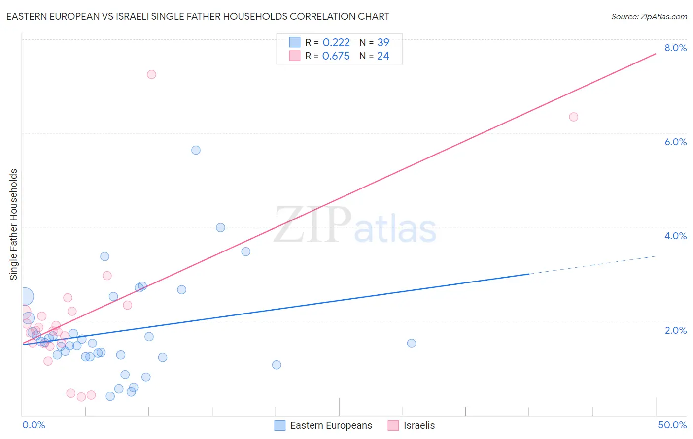 Eastern European vs Israeli Single Father Households