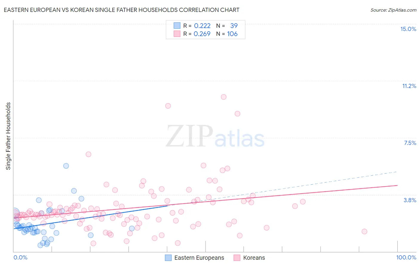 Eastern European vs Korean Single Father Households
