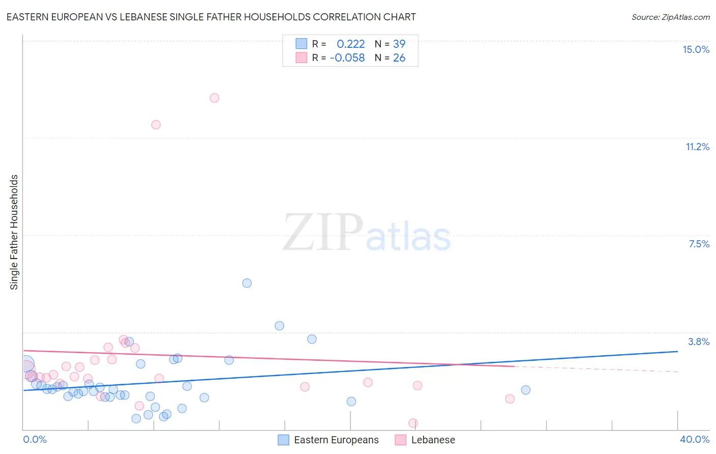 Eastern European vs Lebanese Single Father Households