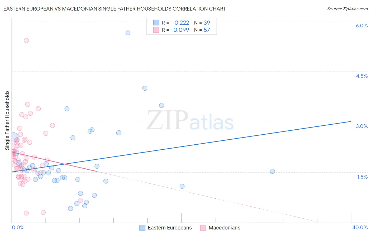 Eastern European vs Macedonian Single Father Households