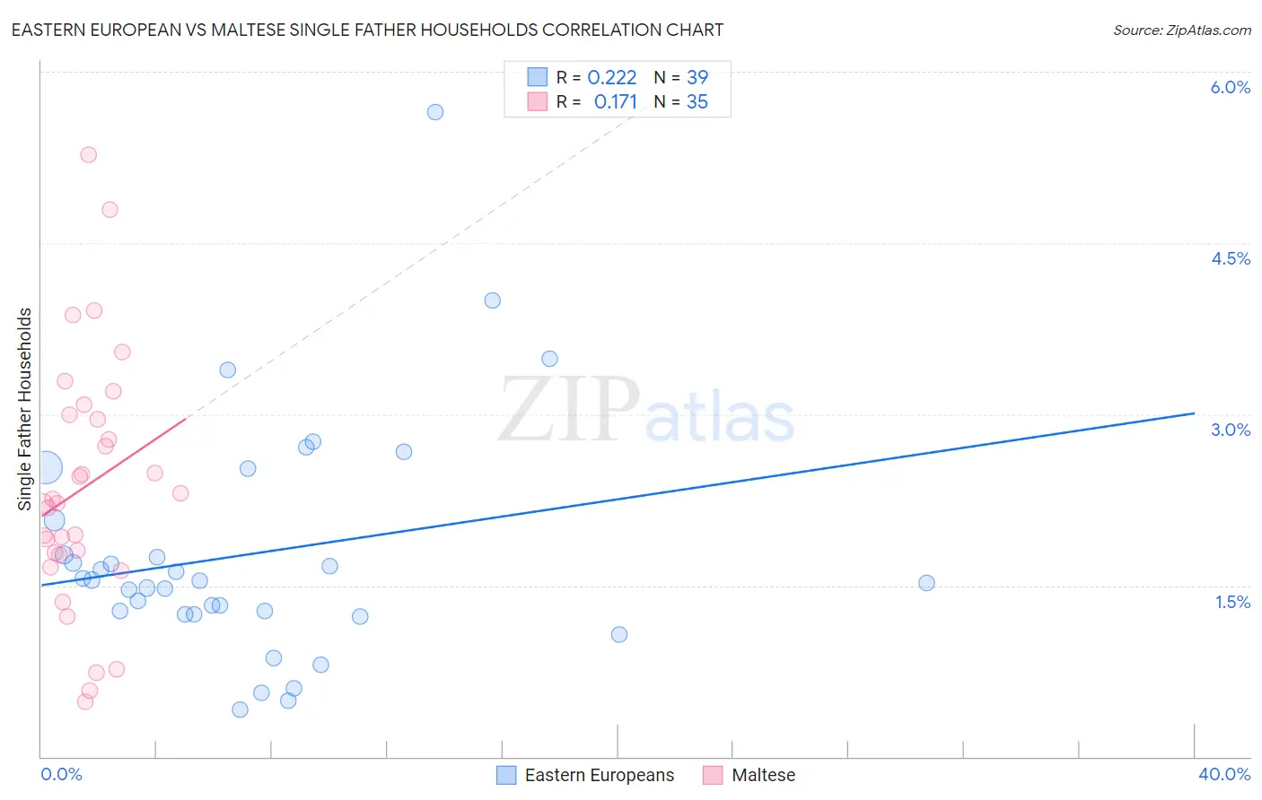 Eastern European vs Maltese Single Father Households