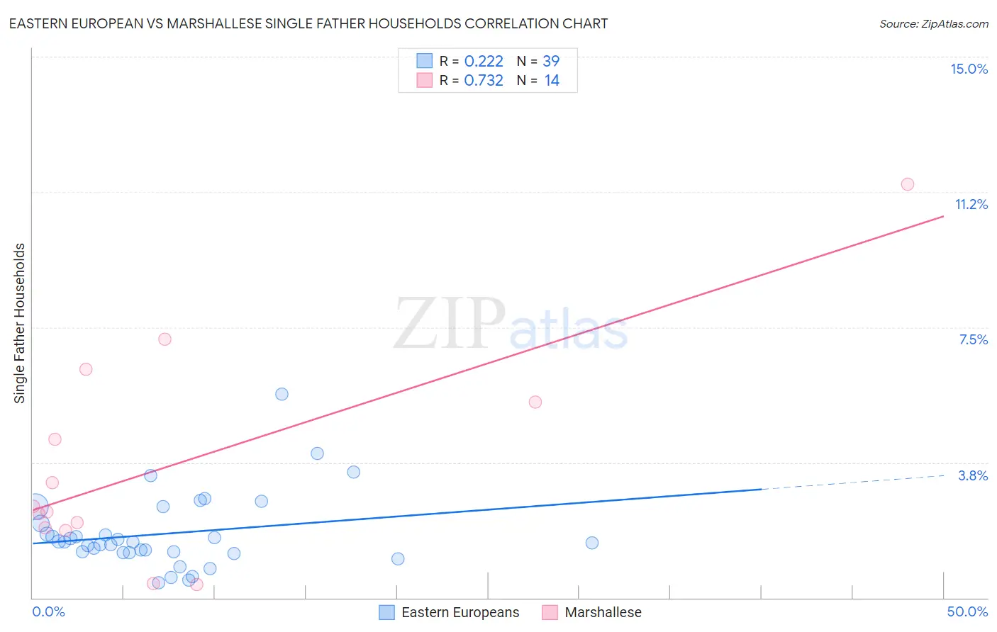Eastern European vs Marshallese Single Father Households