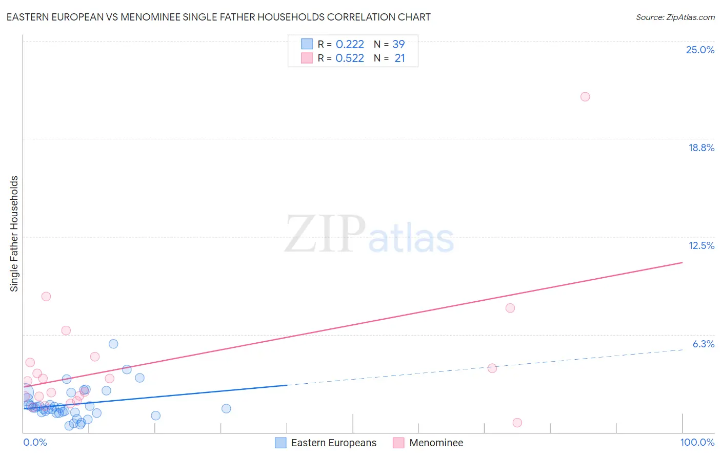 Eastern European vs Menominee Single Father Households