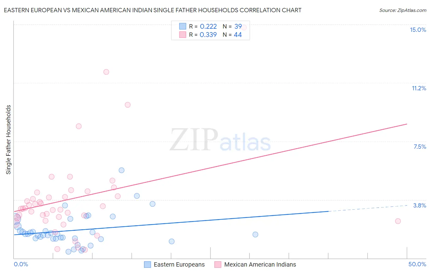 Eastern European vs Mexican American Indian Single Father Households