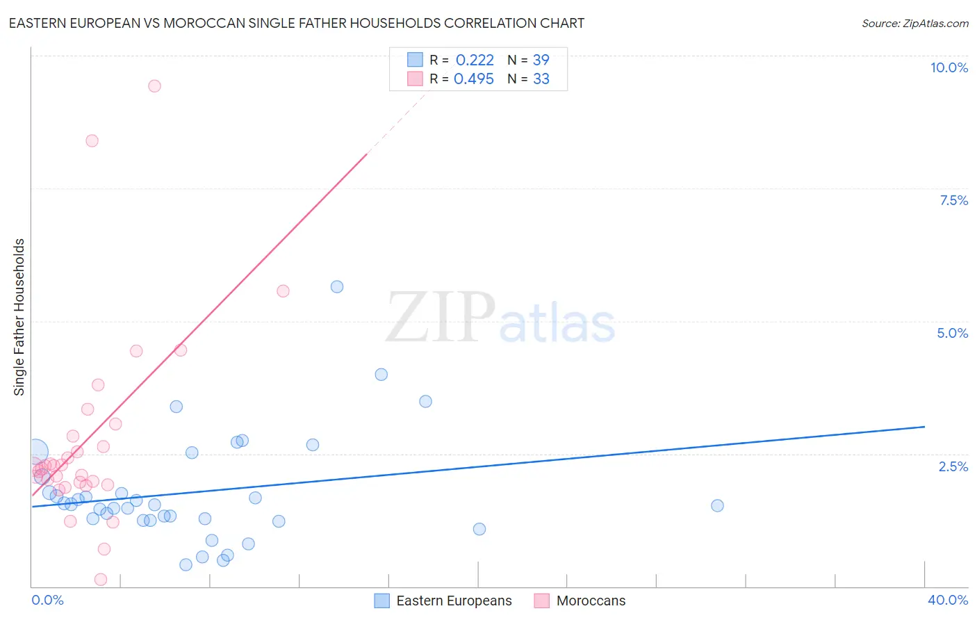 Eastern European vs Moroccan Single Father Households