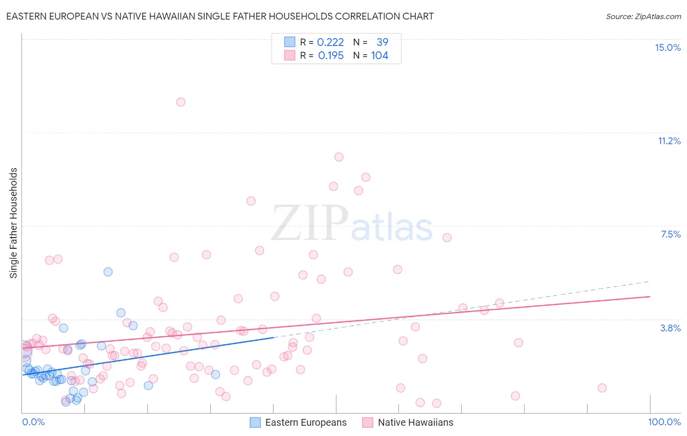 Eastern European vs Native Hawaiian Single Father Households