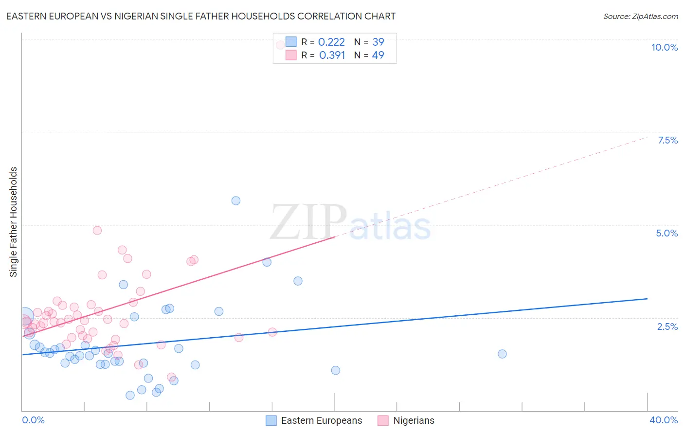 Eastern European vs Nigerian Single Father Households