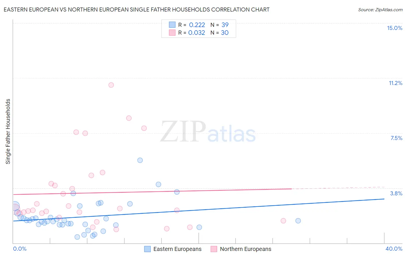 Eastern European vs Northern European Single Father Households