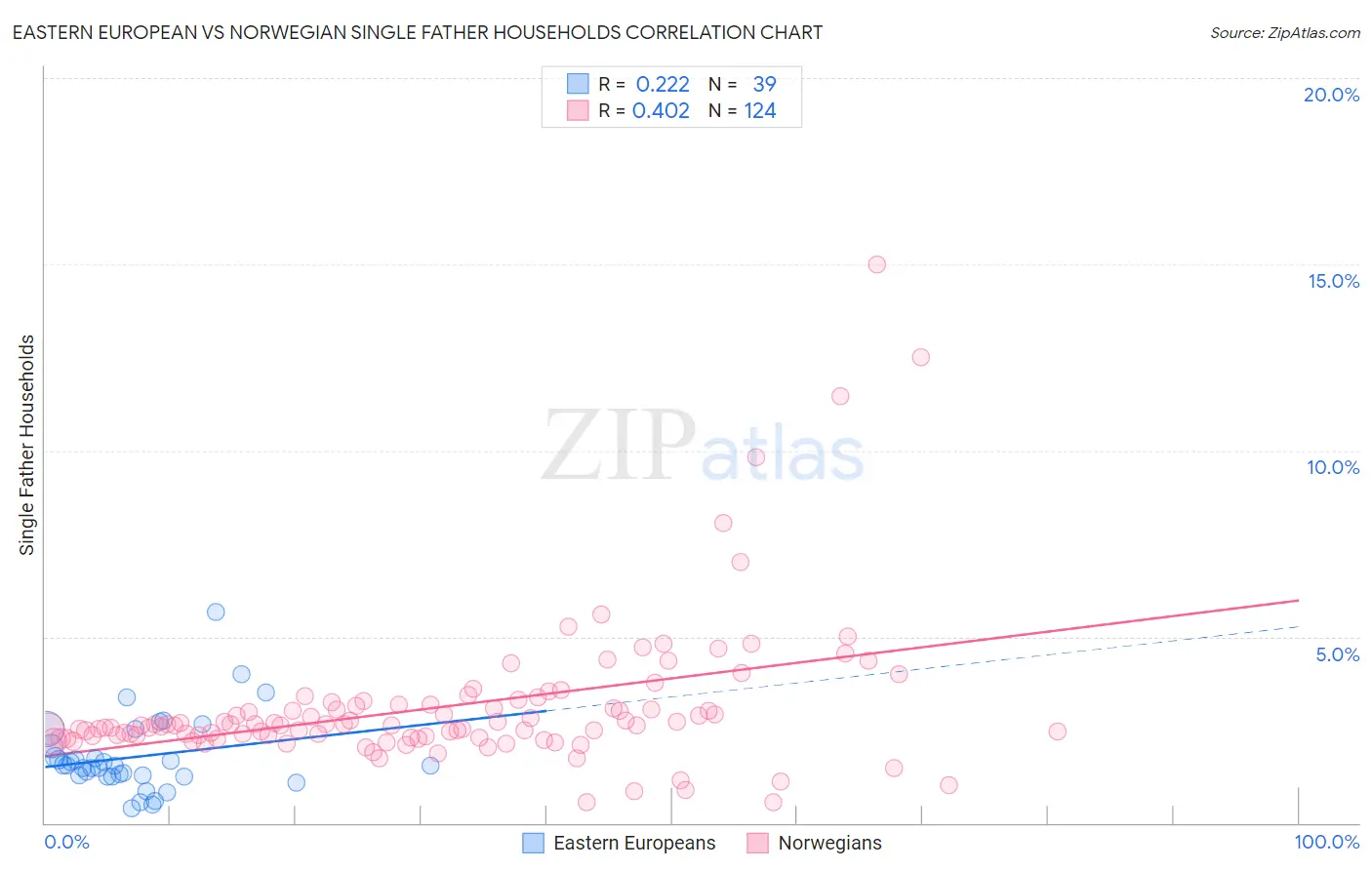 Eastern European vs Norwegian Single Father Households