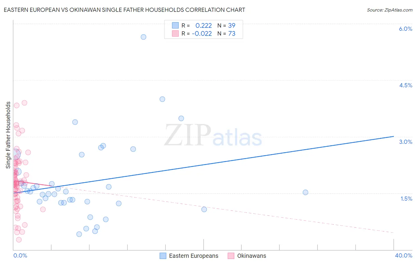 Eastern European vs Okinawan Single Father Households