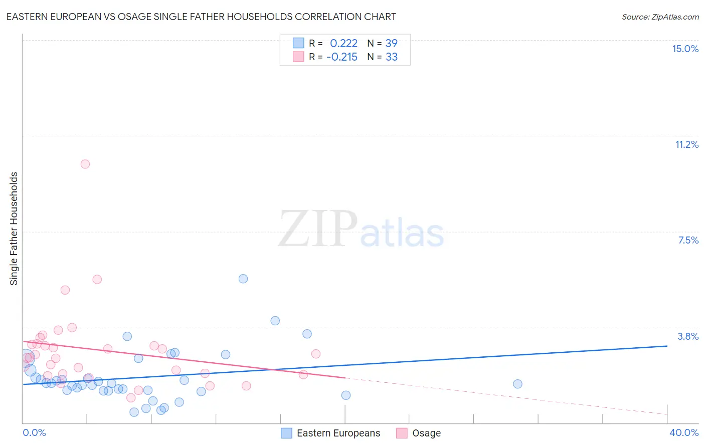 Eastern European vs Osage Single Father Households