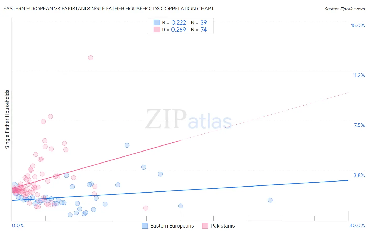 Eastern European vs Pakistani Single Father Households