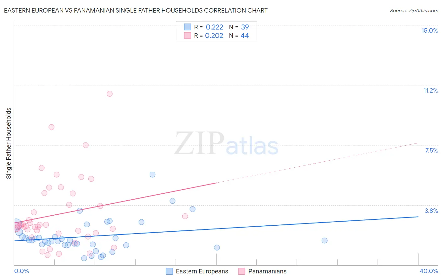 Eastern European vs Panamanian Single Father Households