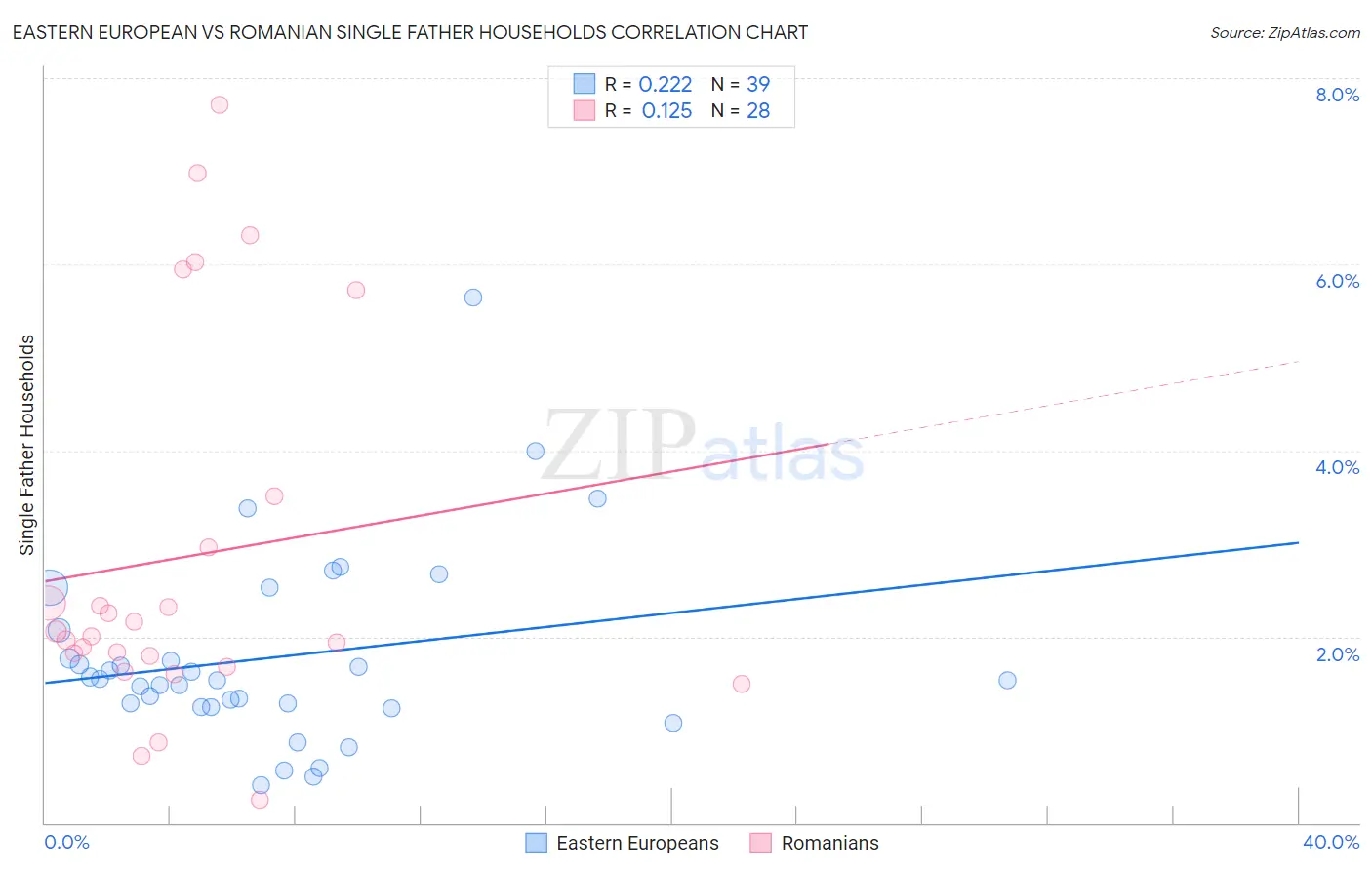 Eastern European vs Romanian Single Father Households