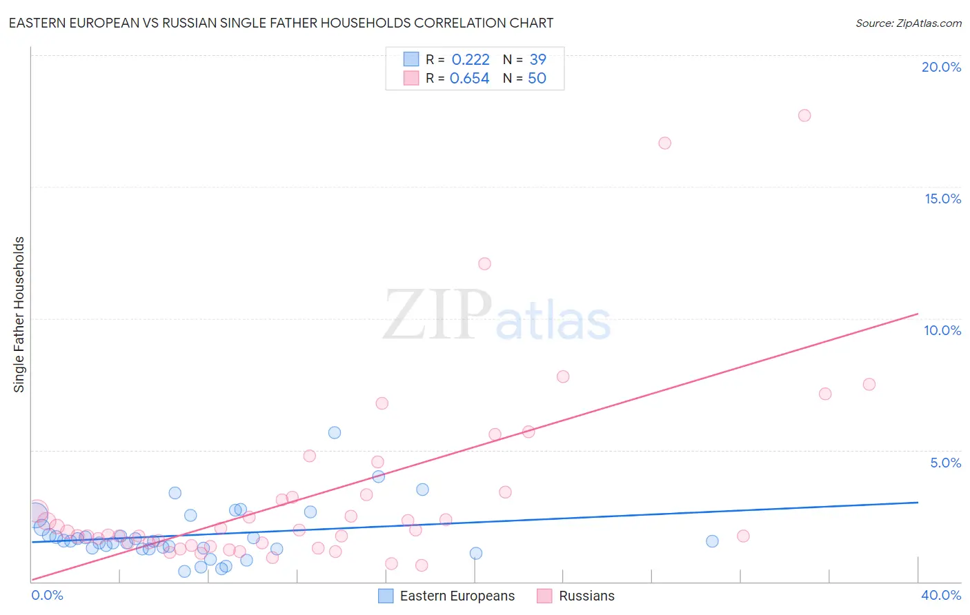 Eastern European vs Russian Single Father Households