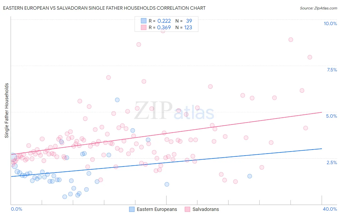 Eastern European vs Salvadoran Single Father Households