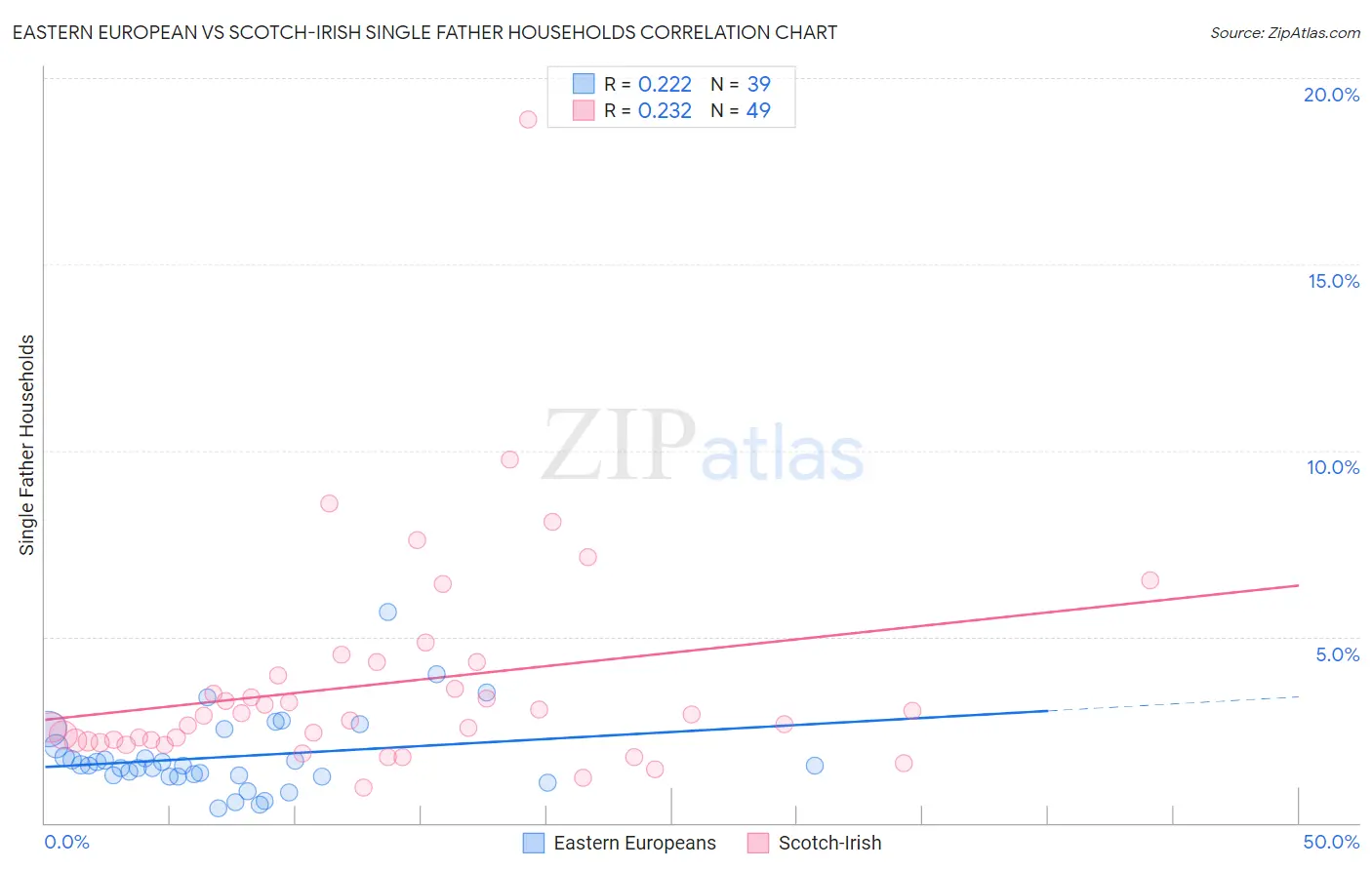 Eastern European vs Scotch-Irish Single Father Households