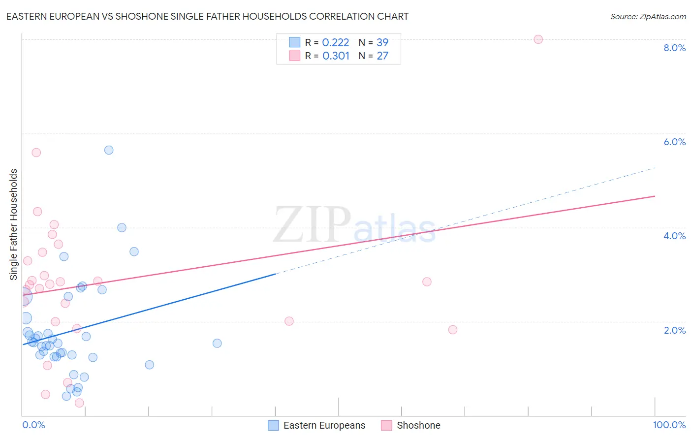 Eastern European vs Shoshone Single Father Households