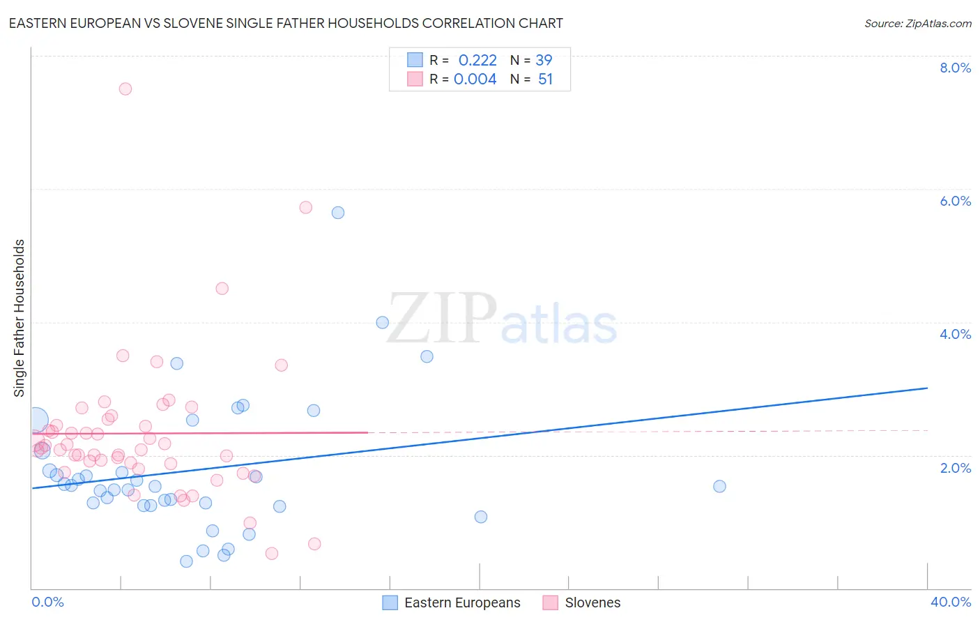 Eastern European vs Slovene Single Father Households