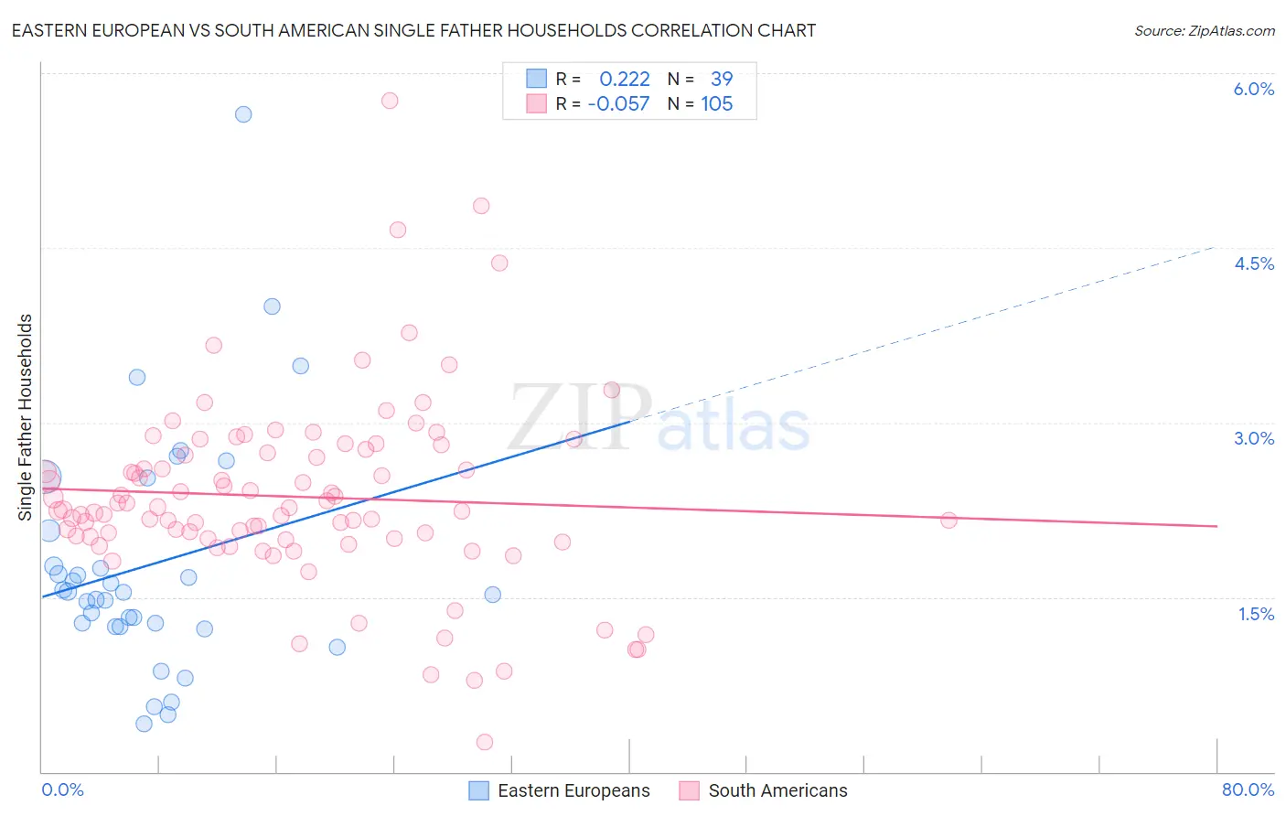 Eastern European vs South American Single Father Households